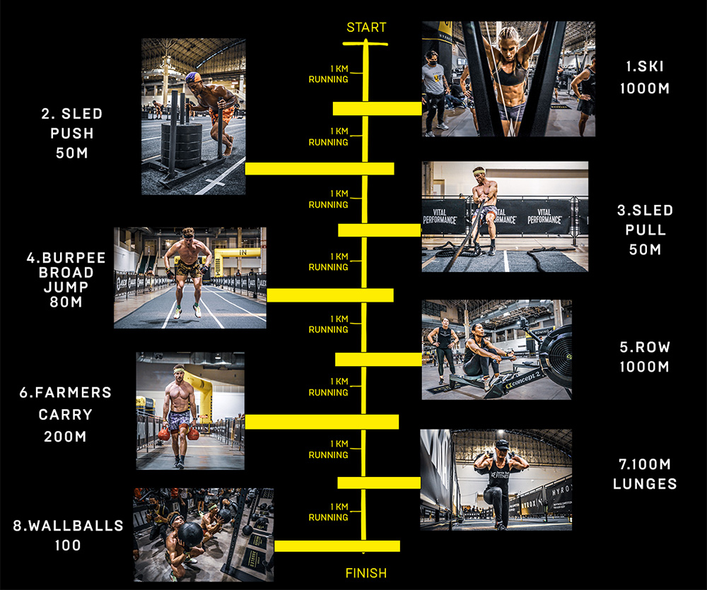 Hyrox Race Breakdown